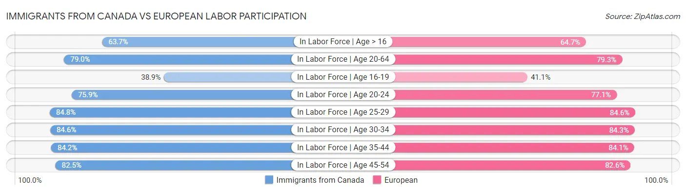Immigrants from Canada vs European Labor Participation