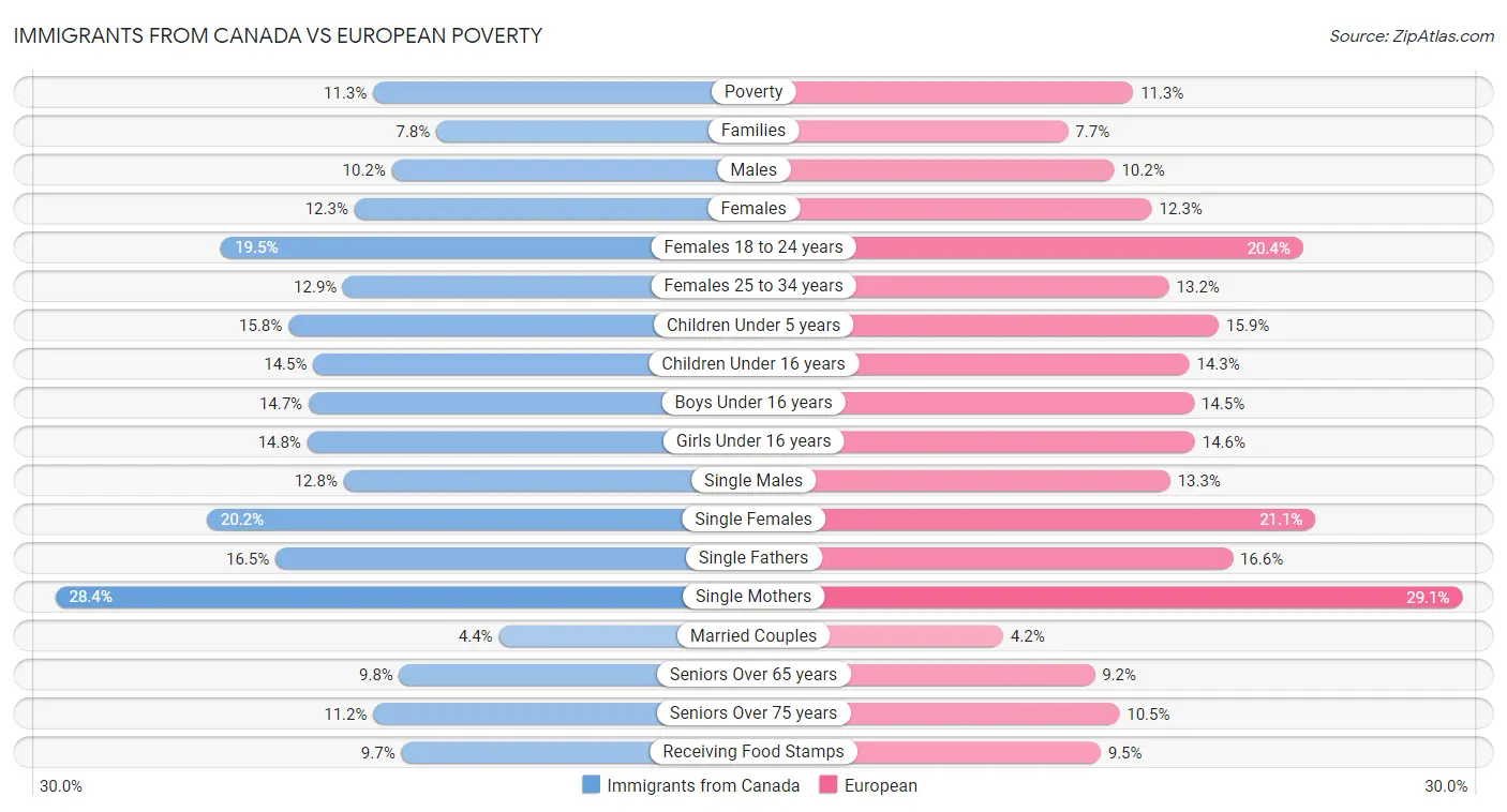 Immigrants from Canada vs European Poverty
