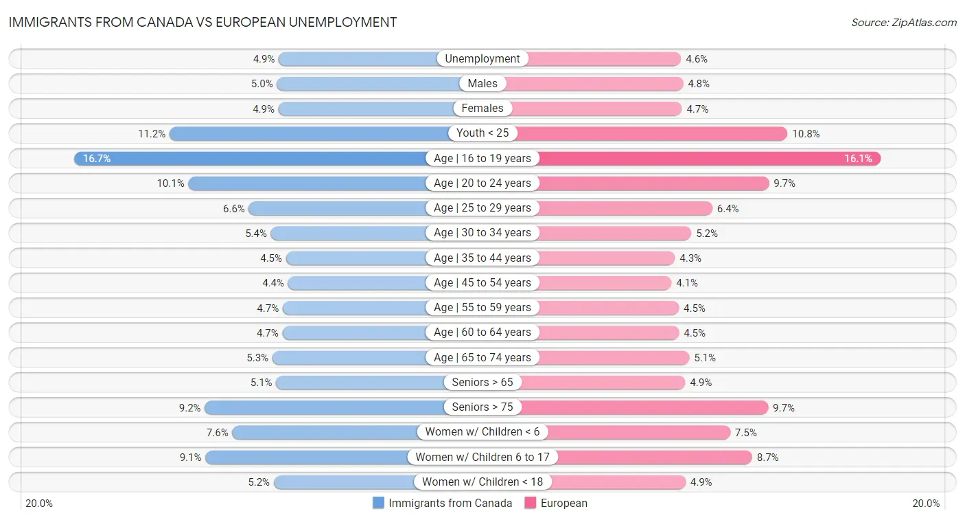Immigrants from Canada vs European Unemployment