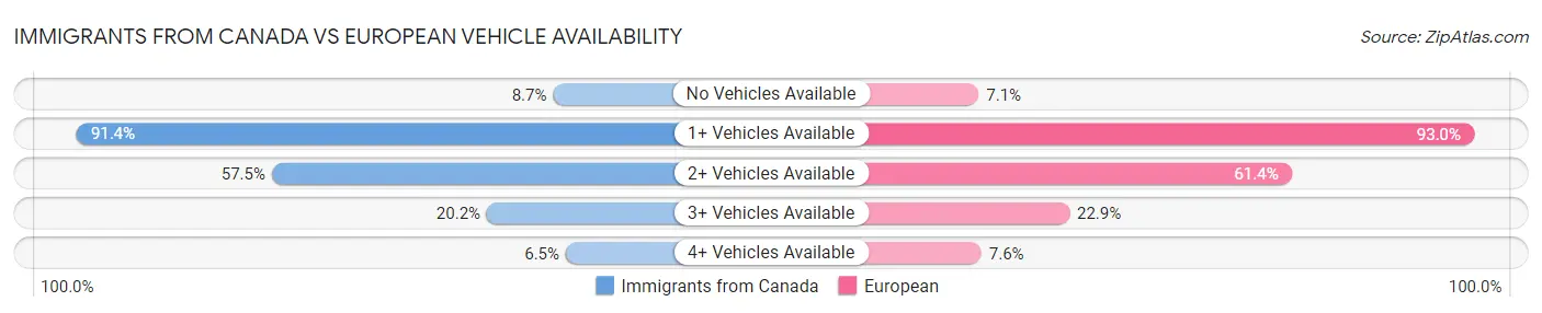 Immigrants from Canada vs European Vehicle Availability