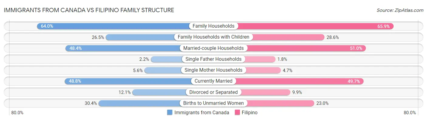 Immigrants from Canada vs Filipino Family Structure
