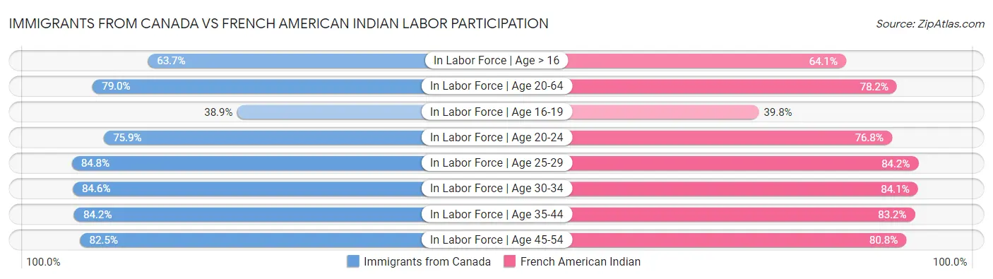 Immigrants from Canada vs French American Indian Labor Participation