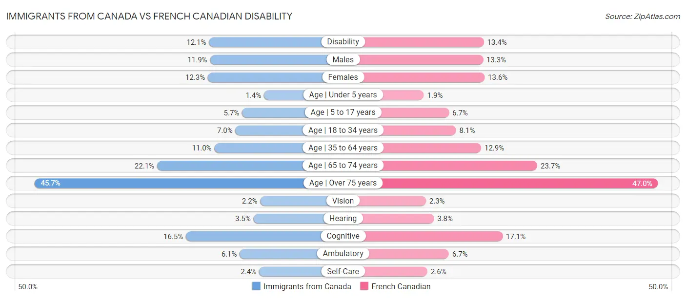 Immigrants from Canada vs French Canadian Disability