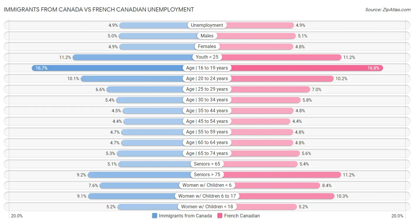 Immigrants from Canada vs French Canadian Unemployment