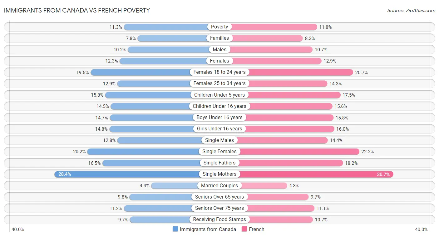 Immigrants from Canada vs French Poverty