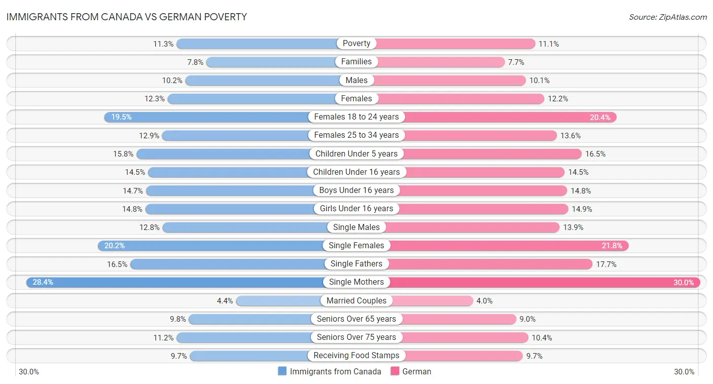 Immigrants from Canada vs German Poverty