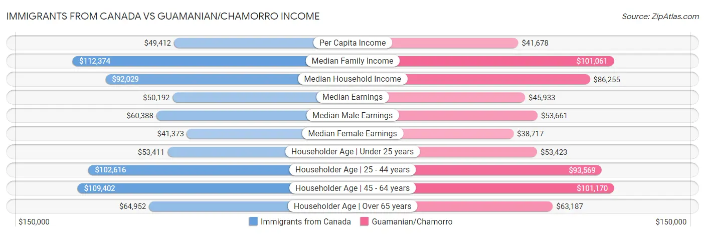 Immigrants from Canada vs Guamanian/Chamorro Income