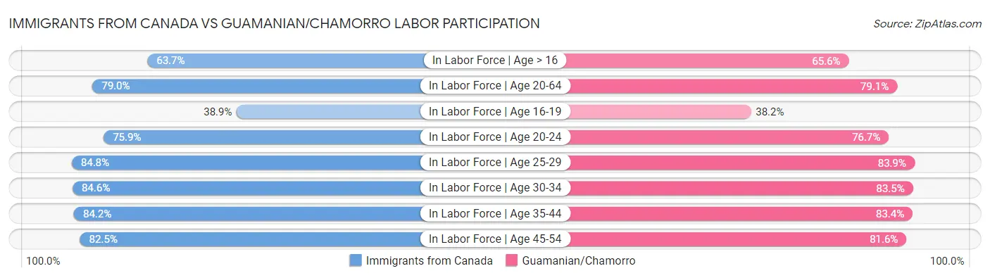 Immigrants from Canada vs Guamanian/Chamorro Labor Participation