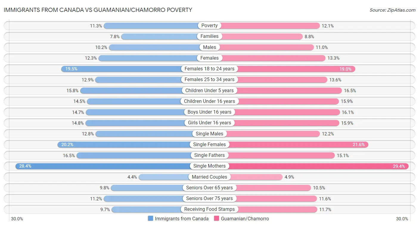 Immigrants from Canada vs Guamanian/Chamorro Poverty