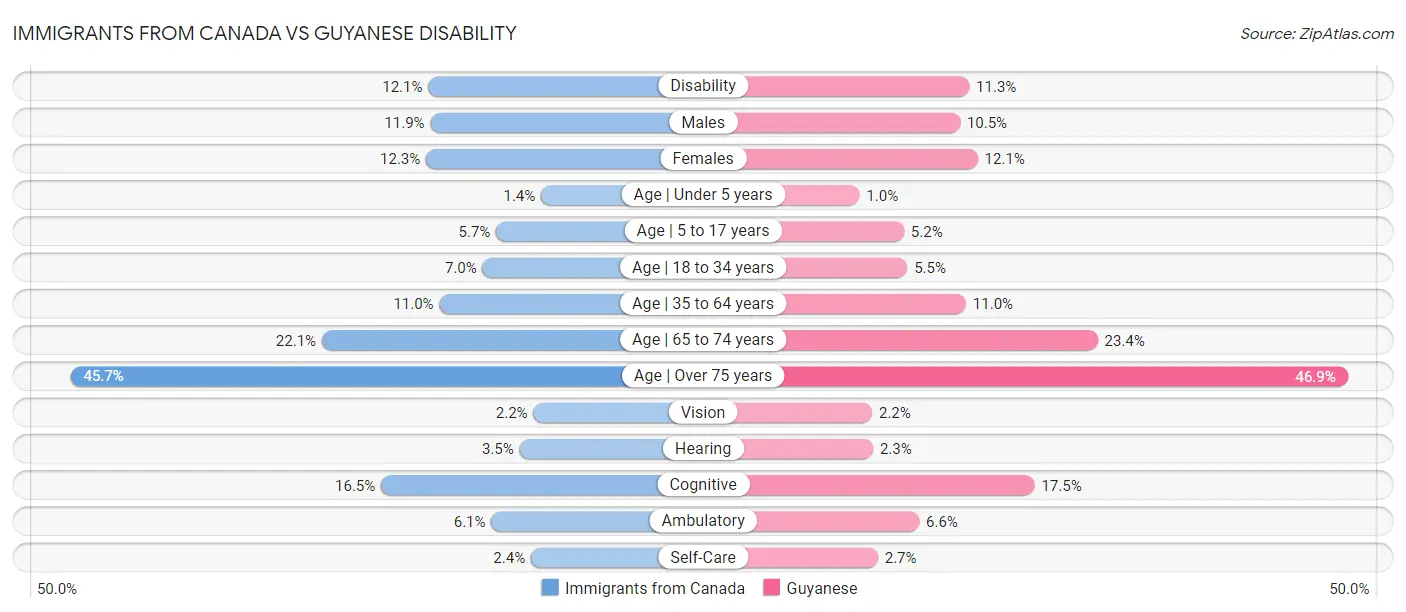 Immigrants from Canada vs Guyanese Disability
