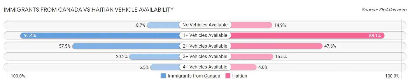 Immigrants from Canada vs Haitian Vehicle Availability