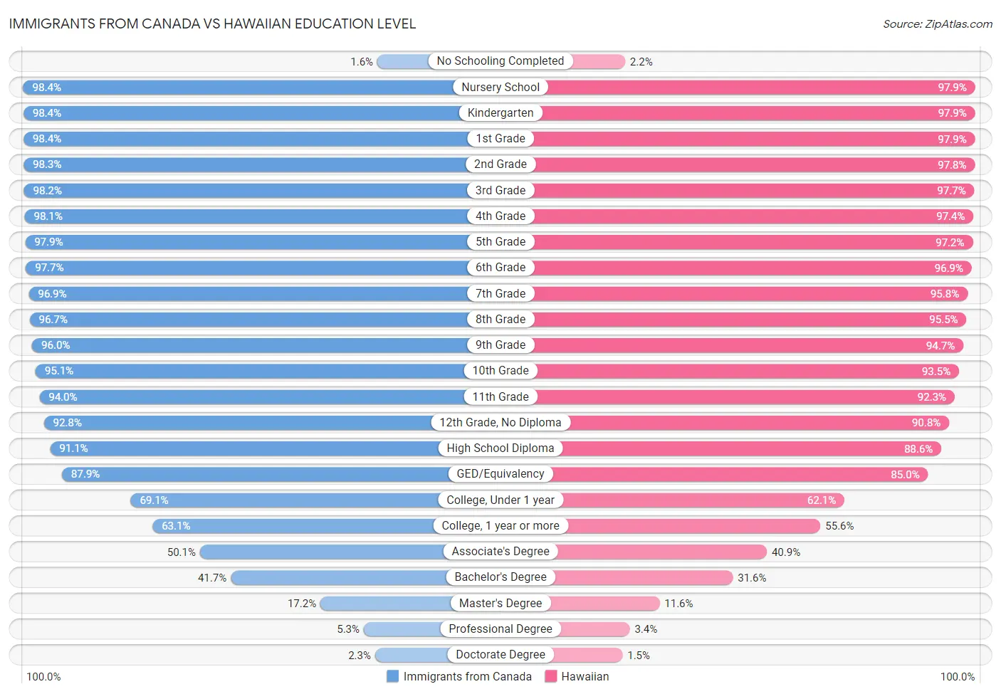 Immigrants from Canada vs Hawaiian Education Level