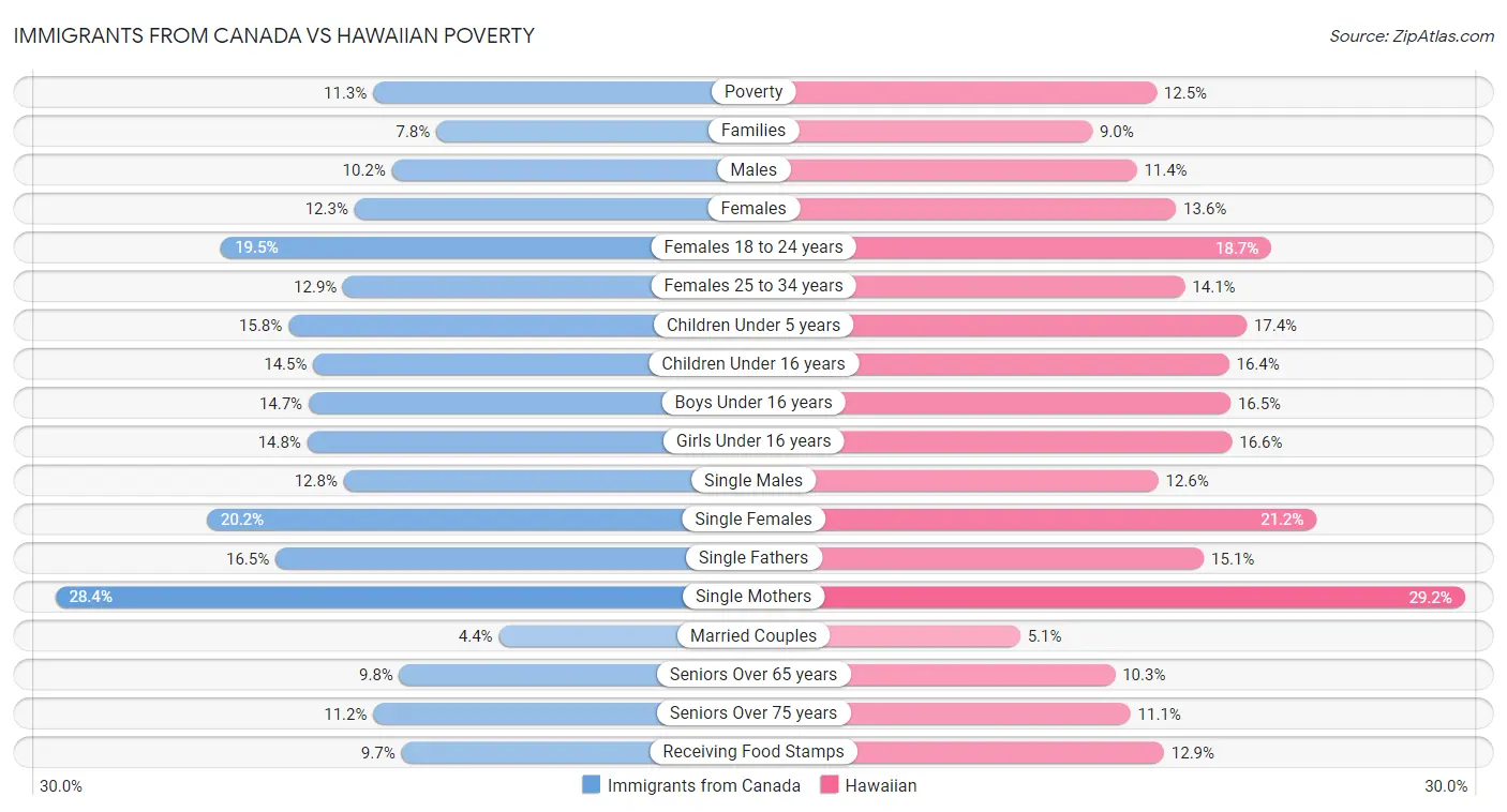Immigrants from Canada vs Hawaiian Poverty