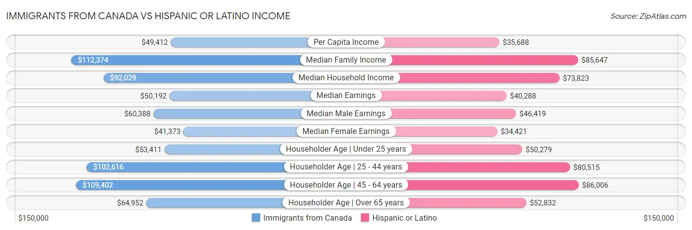 Immigrants from Canada vs Hispanic or Latino Income