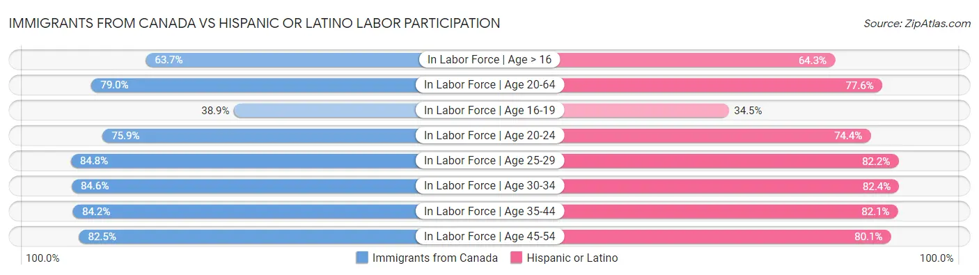Immigrants from Canada vs Hispanic or Latino Labor Participation
