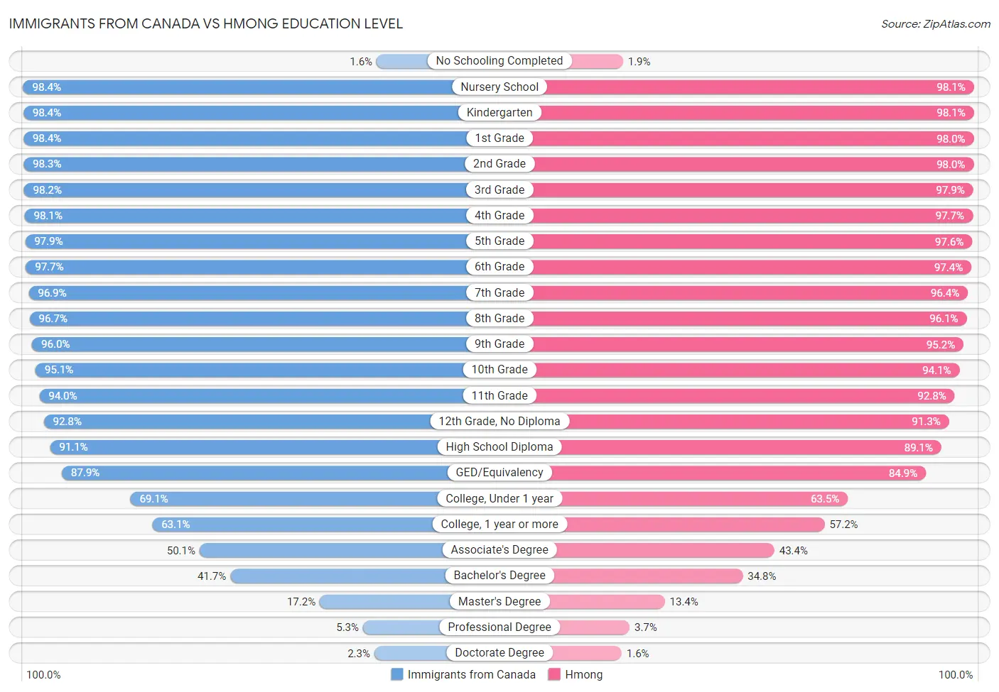 Immigrants from Canada vs Hmong Education Level