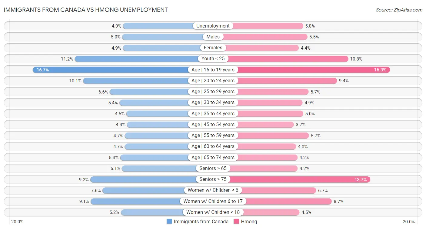 Immigrants from Canada vs Hmong Unemployment