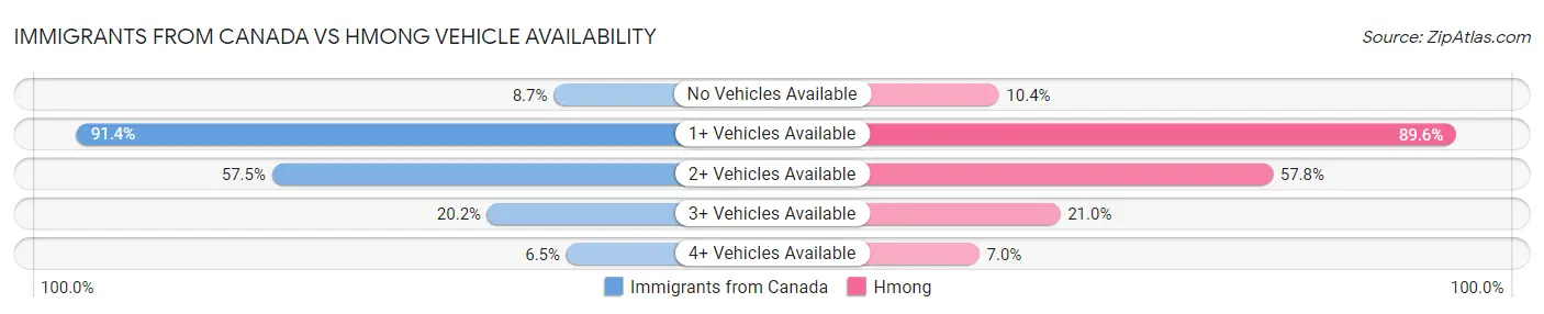 Immigrants from Canada vs Hmong Vehicle Availability