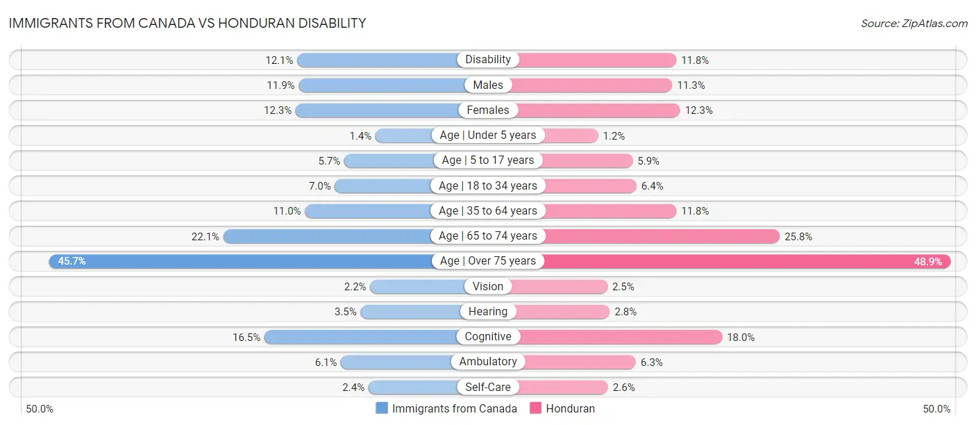 Immigrants from Canada vs Honduran Disability