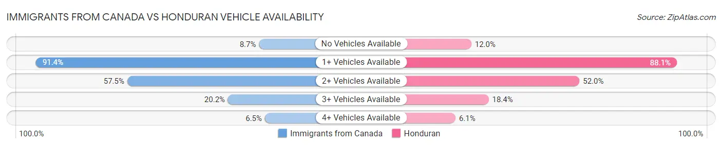 Immigrants from Canada vs Honduran Vehicle Availability