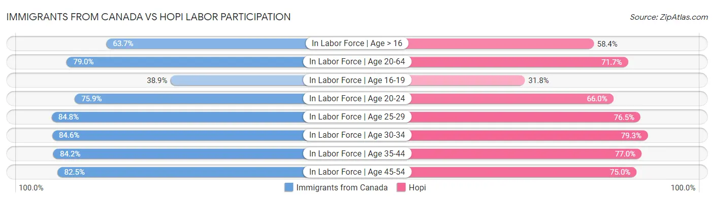 Immigrants from Canada vs Hopi Labor Participation