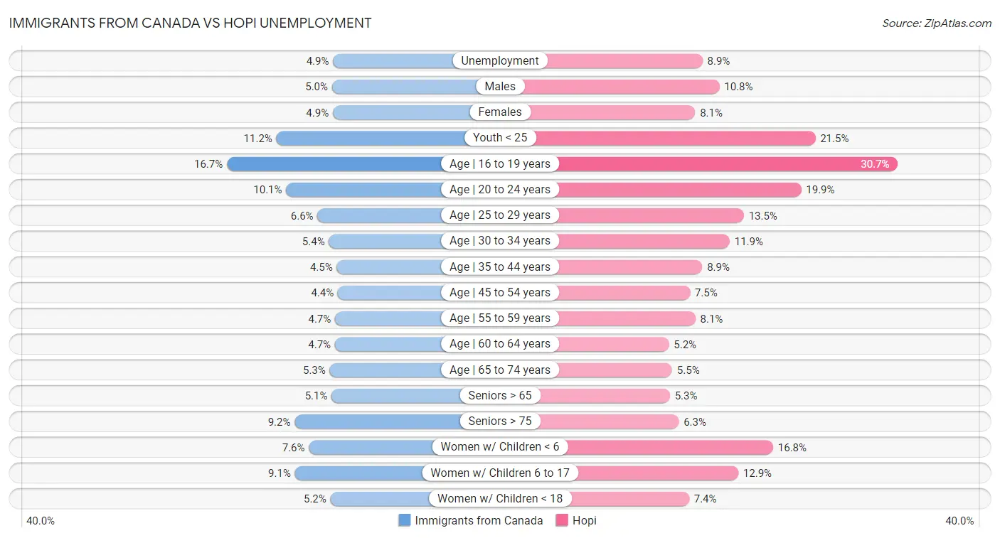Immigrants from Canada vs Hopi Unemployment
