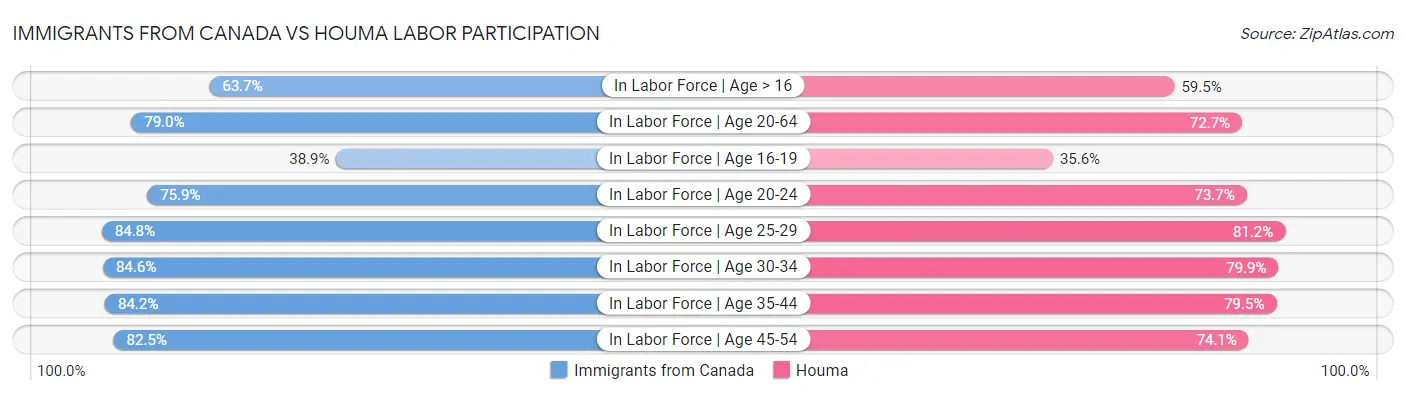 Immigrants from Canada vs Houma Labor Participation