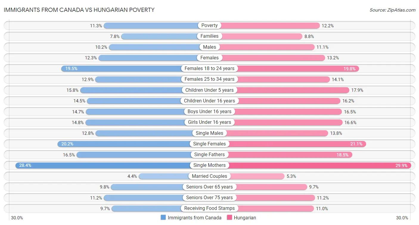 Immigrants from Canada vs Hungarian Poverty