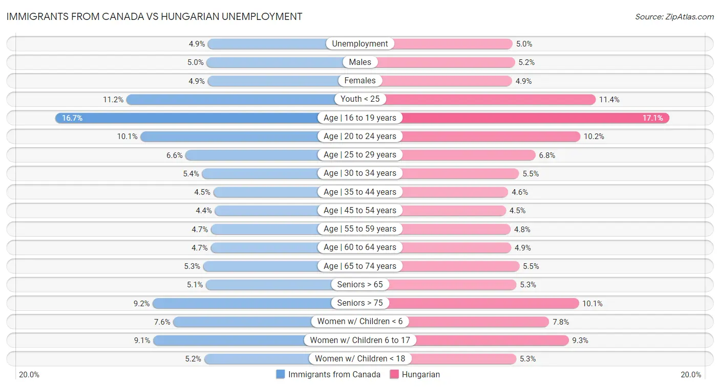 Immigrants from Canada vs Hungarian Unemployment