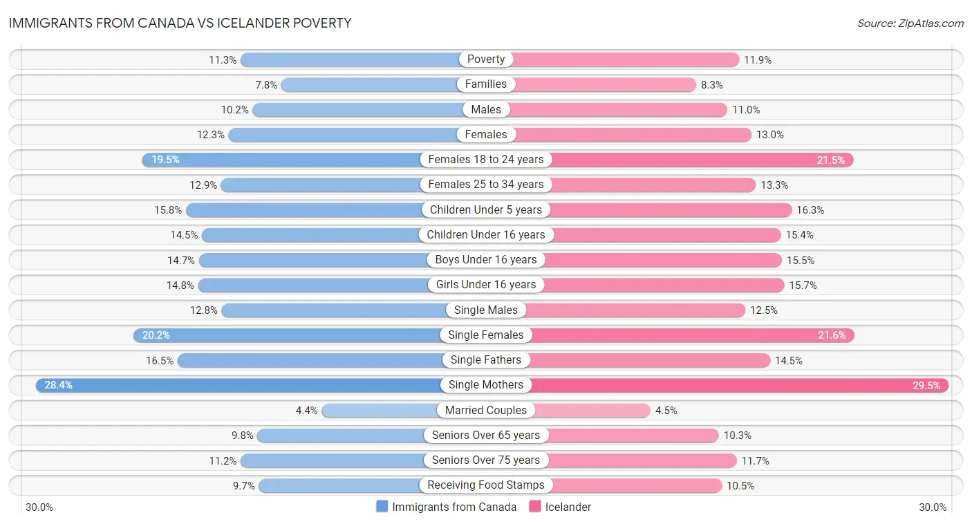 Immigrants from Canada vs Icelander Poverty