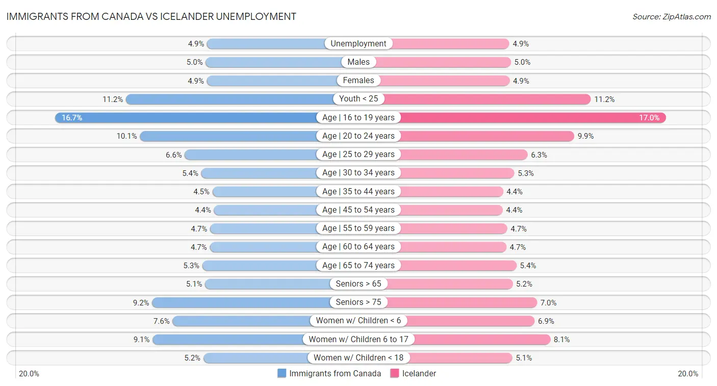 Immigrants from Canada vs Icelander Unemployment