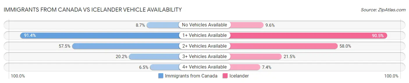 Immigrants from Canada vs Icelander Vehicle Availability