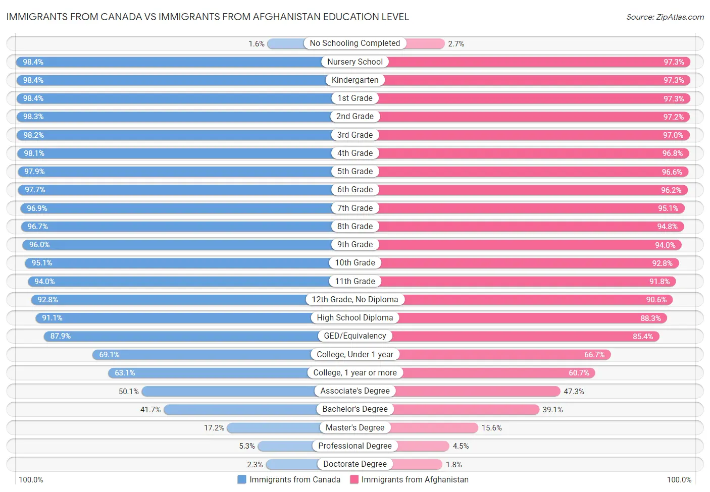 Immigrants from Canada vs Immigrants from Afghanistan Education Level