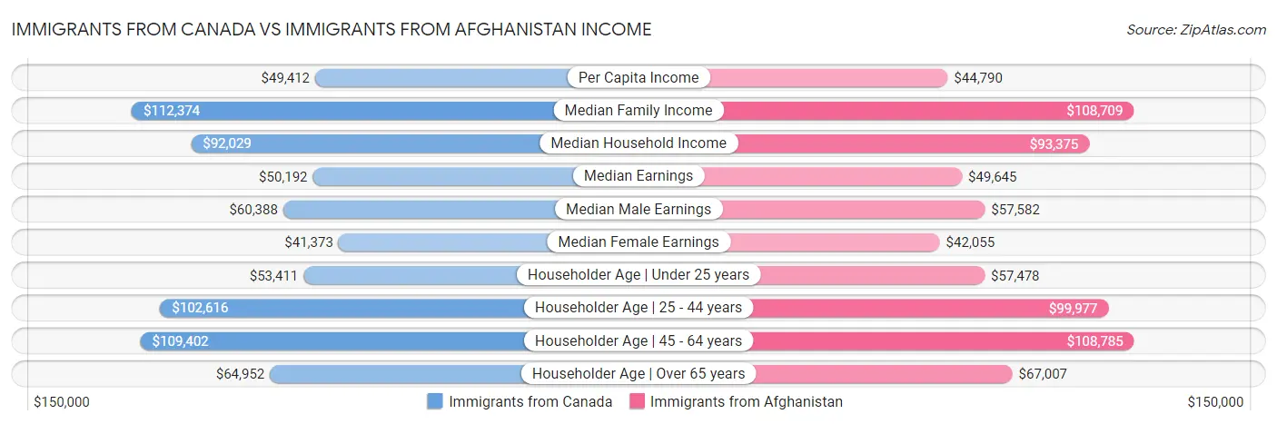 Immigrants from Canada vs Immigrants from Afghanistan Income