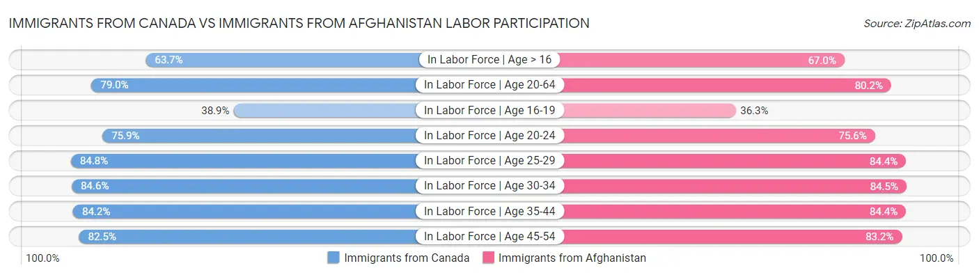 Immigrants from Canada vs Immigrants from Afghanistan Labor Participation
