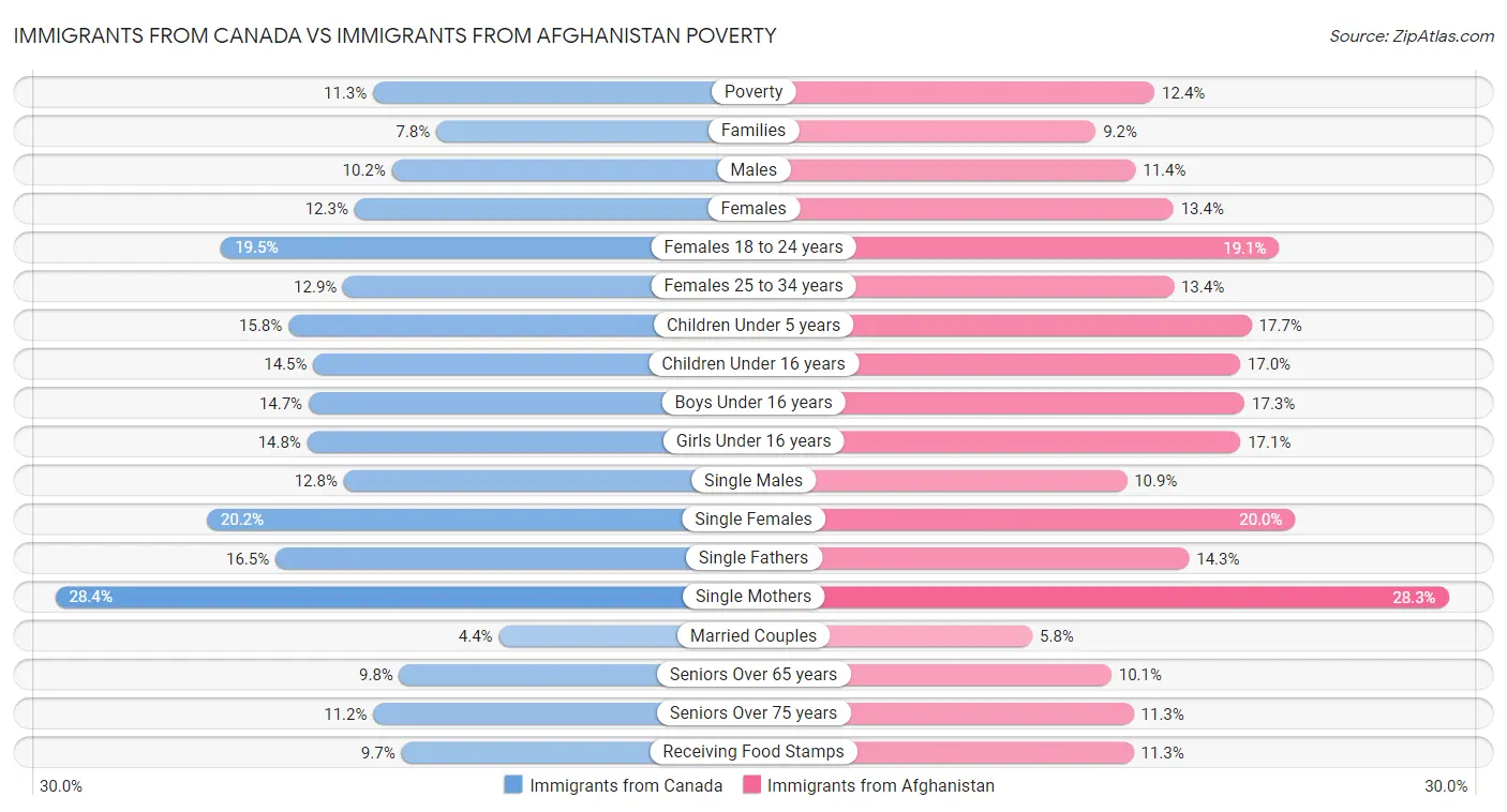 Immigrants from Canada vs Immigrants from Afghanistan Poverty