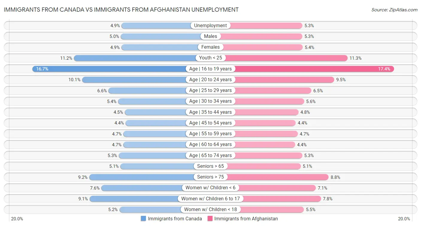 Immigrants from Canada vs Immigrants from Afghanistan Unemployment
