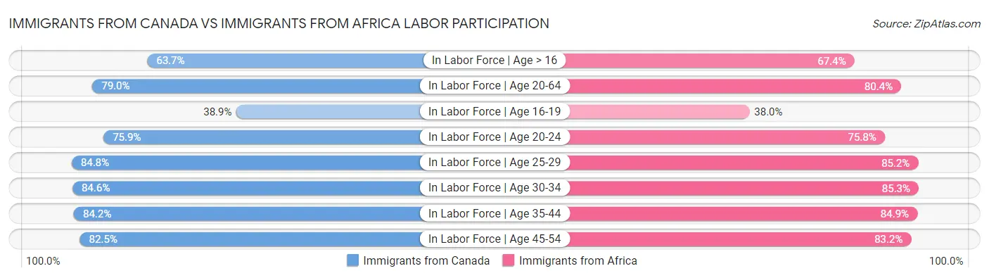 Immigrants from Canada vs Immigrants from Africa Labor Participation