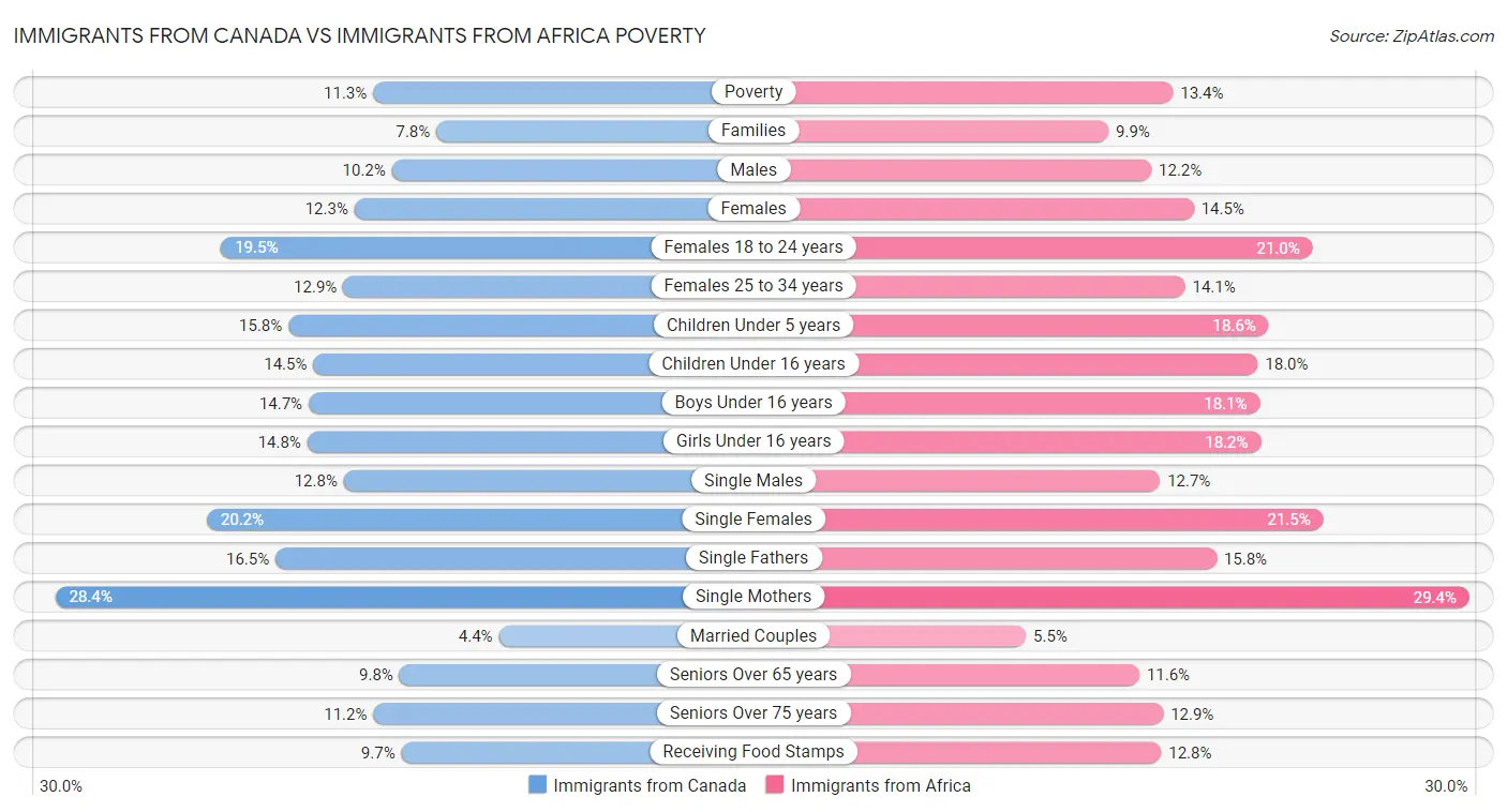 Immigrants from Canada vs Immigrants from Africa Poverty