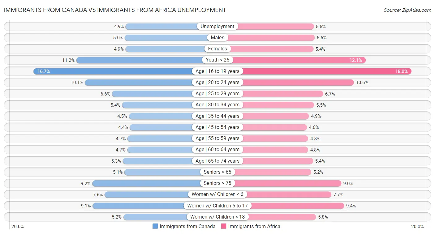 Immigrants from Canada vs Immigrants from Africa Unemployment