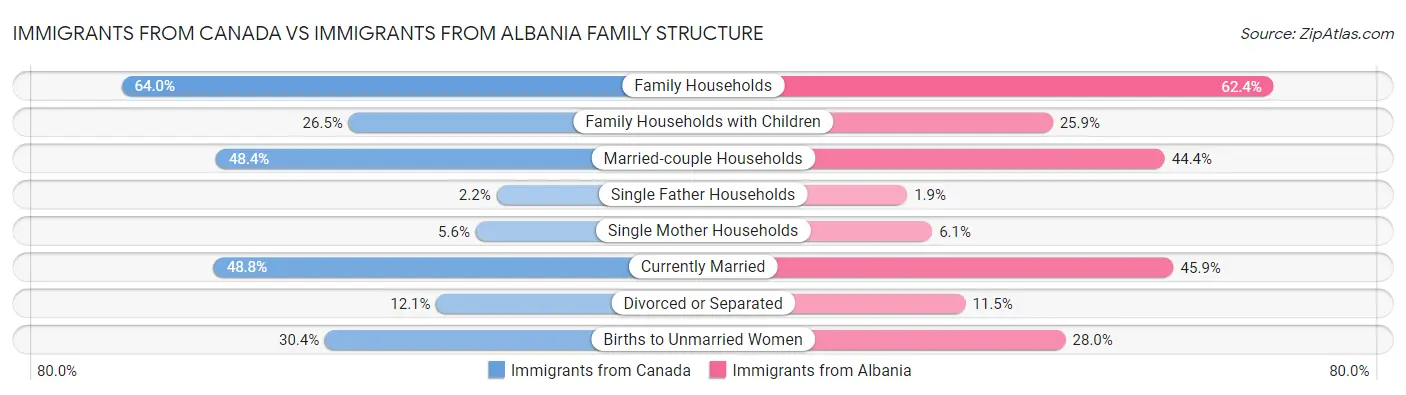 Immigrants from Canada vs Immigrants from Albania Family Structure