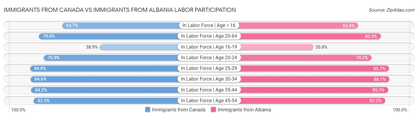 Immigrants from Canada vs Immigrants from Albania Labor Participation