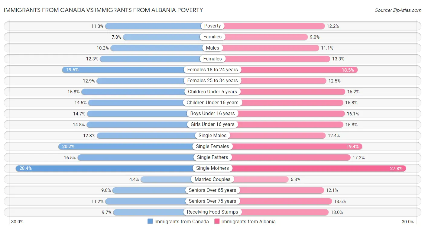 Immigrants from Canada vs Immigrants from Albania Poverty