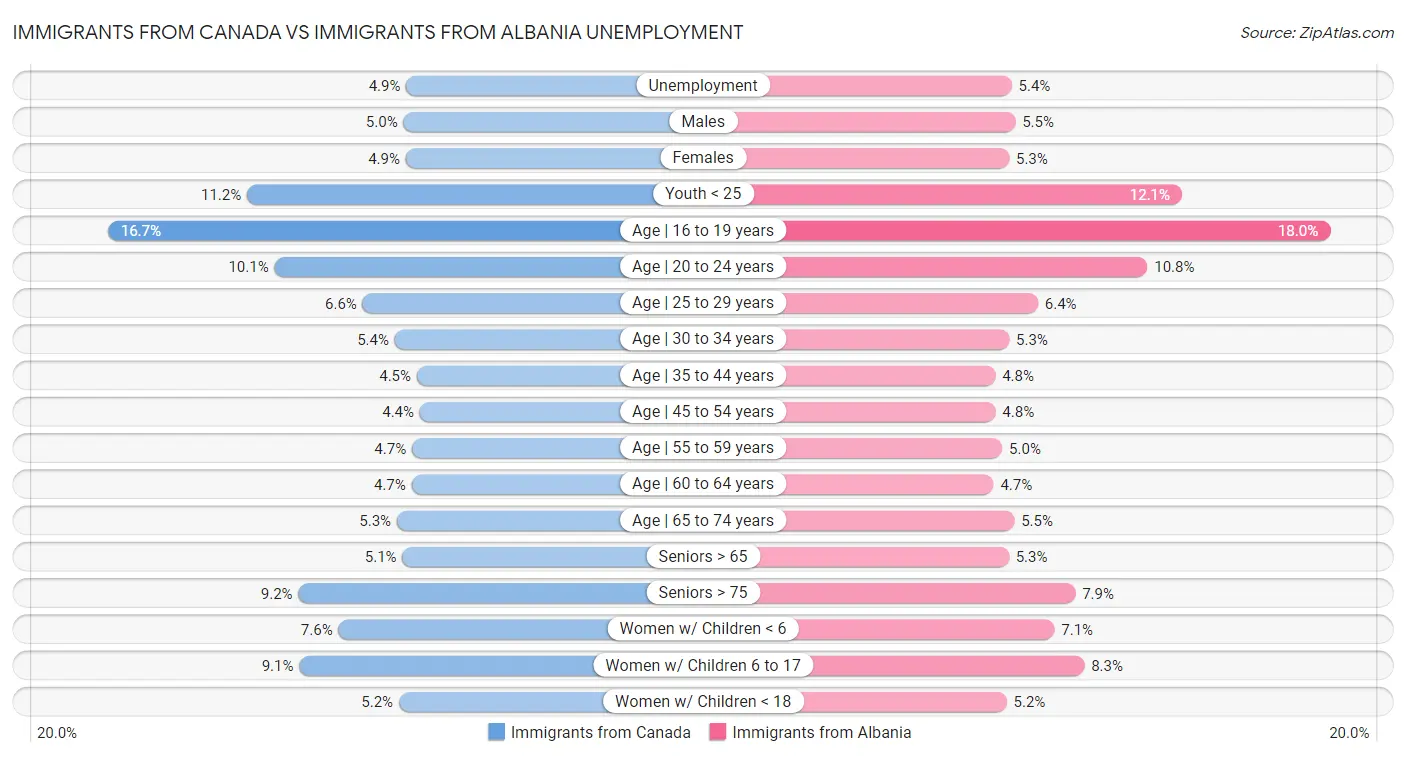 Immigrants from Canada vs Immigrants from Albania Unemployment
