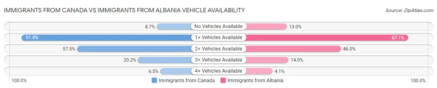 Immigrants from Canada vs Immigrants from Albania Vehicle Availability