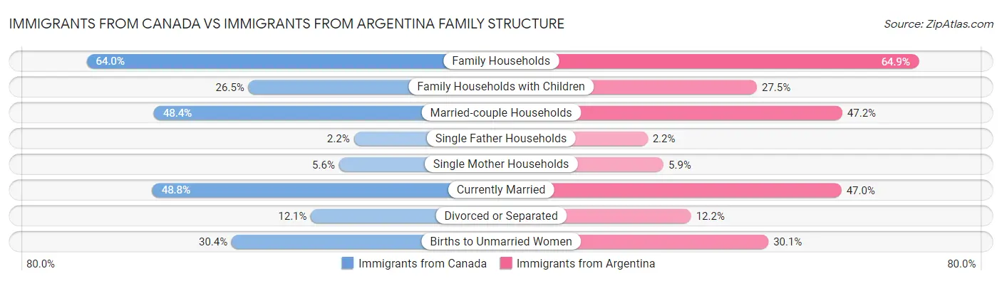 Immigrants from Canada vs Immigrants from Argentina Family Structure