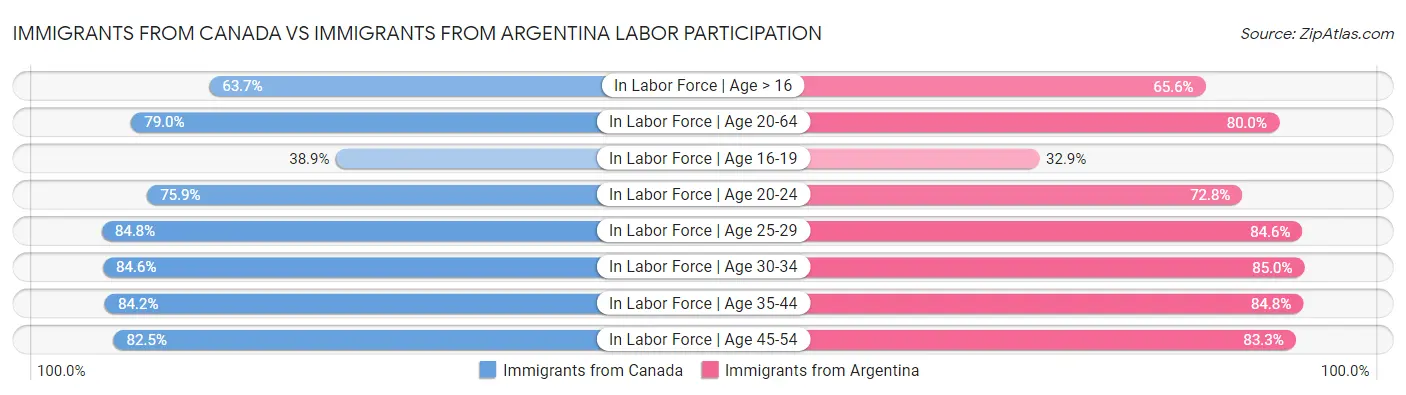 Immigrants from Canada vs Immigrants from Argentina Labor Participation