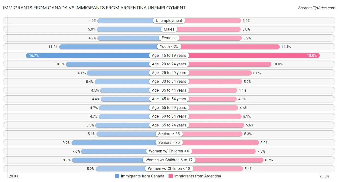 Immigrants from Canada vs Immigrants from Argentina Unemployment