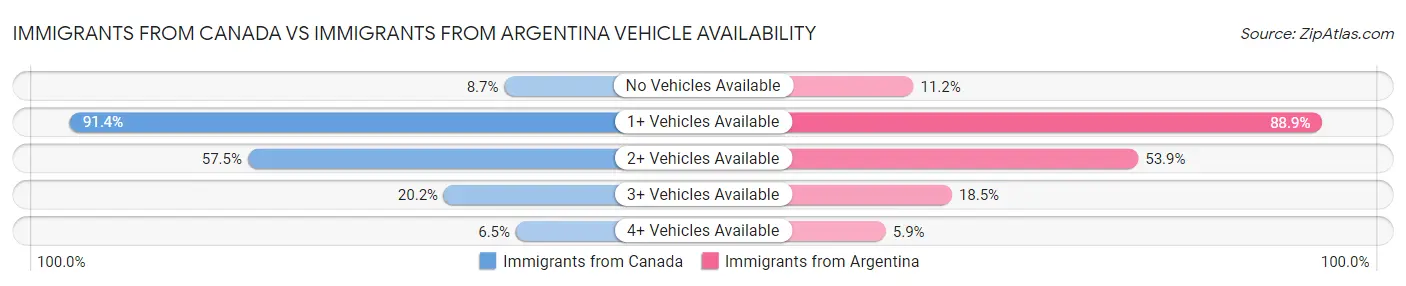 Immigrants from Canada vs Immigrants from Argentina Vehicle Availability