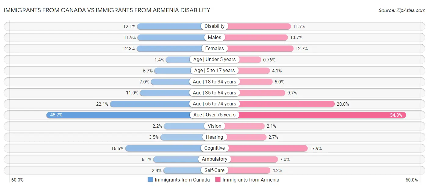 Immigrants from Canada vs Immigrants from Armenia Disability